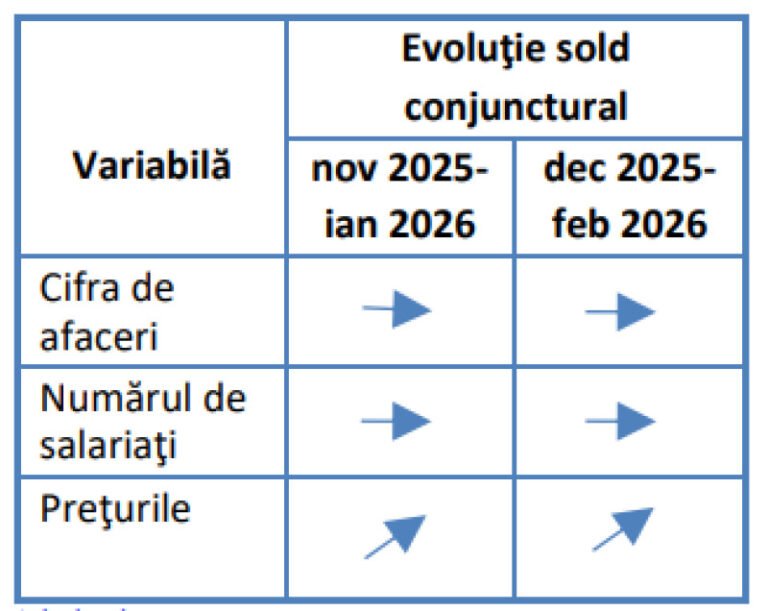 preturi-mai-mari-si-activitate-mai-slaba-in-economie-la-inceput-de-2026.-constructiile-si-comertul-vor-resimti-cel-mai-mult-presiunea