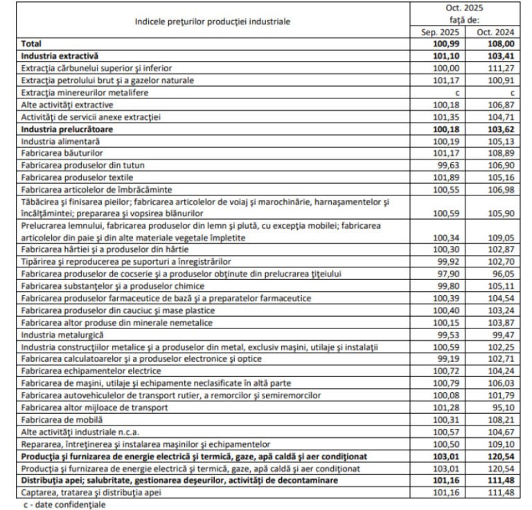 scumpirile-din-energie-imping-romania-pe-locul-2-in-ue-la-cresterea-preturilor-productiei-industriale.-ce-arata-datele-eurostat