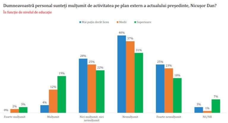 sondaj:-cei-mai-multi-romani-spun-ca-tara-trebuia-sa-adere-la-consiliul-pentru-pace-si-ca-nicusor-dan-trebuia-sa-mearga-la-davos