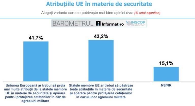 romanii,-impartiti-privind-securitatea-europei:-jumatate-considera-ca-statele-trebuie-sa-decida-singure-ce-fac-in-cazul-unei-agresiuni