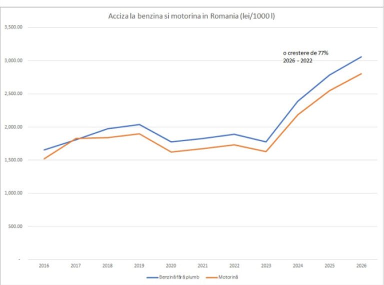 romania-este-al-treilea-producator-de-titei-din-ue.-de-ce-nu-se-vede-acest-avantaj-in-pretul-carburantilor