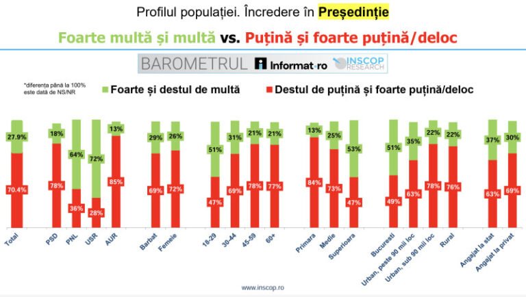institutiile-in-care-romanii-au-cea-mai-mare-incredere:-parlamentul-e-pe-ultimul-loc.-unde-se-situeaza-presedintia-sondaj