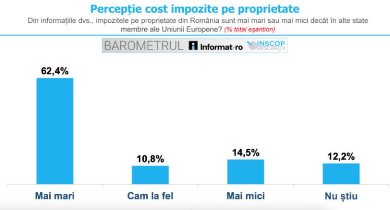 ce-cred-romanii-despre-impozitele-pe-proprietate-din-romania,-comparate-cu-restul-tarilor-ue