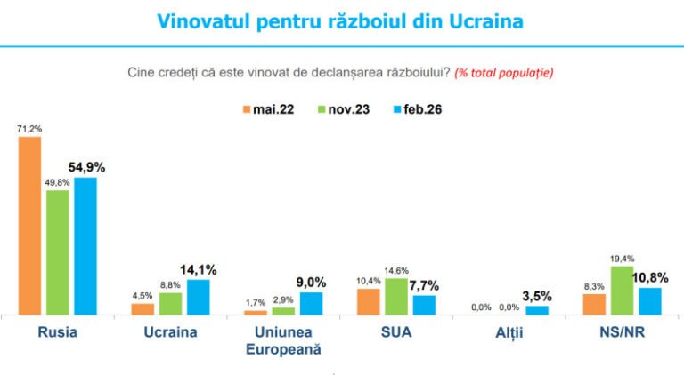 aproape-55%-dintre-romani-considera-rusia-vinovata-de-declansarea-razboiului-din-ucraina,-in-scadere-fata-de-2022-(sondaj)