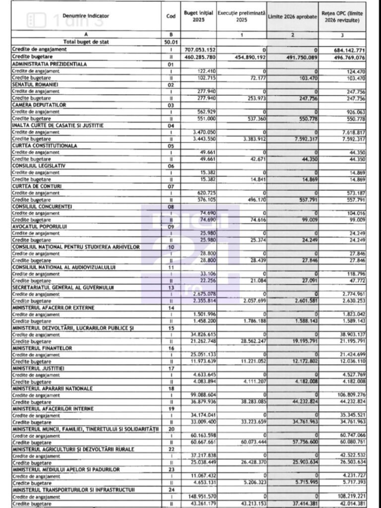 schita-bugetului-pe-2026:-institutiile-care-vor-primi-cei-mai-multi-bani.-iccj,-fonduri-de-doua-ori-mai-mari-decat-in-2025-(surse)