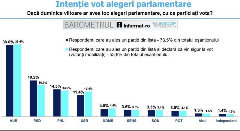 sondaj.-ce-partide-ar-vota-romanii-la-alegerile-parlamentare:-aur-ramane-pe-primul-loc,-dar-este-in-scadere