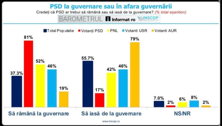 cati-romani-vor-ca-psd-sa-iasa-de-la-guvernare:-sondaj-inscop