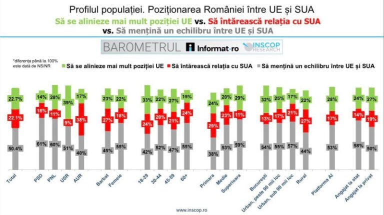 uniunea-europeana-sau-statele-unite?-cum-cred-romanii-ca-ar-trebui-sa-se-pozitioneze-romania-(sondaj)