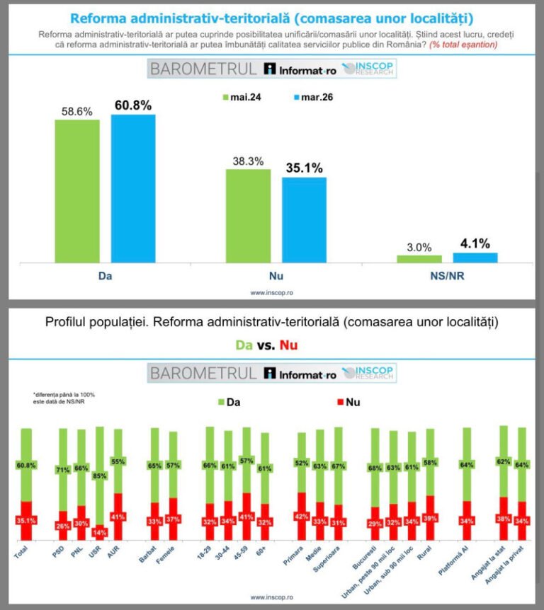 ce-cred-romanii-despre-viitoarea-reforma-administrativa:-peste-jumatate-vor-comasarea-localitatilor-si-regiuni-mai-mari-(sondaj)