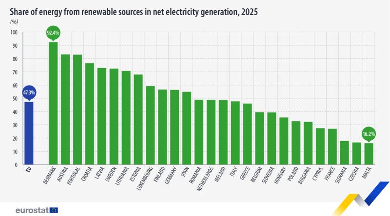 aproape-jumatate-din-energia-electrica-din-ue-provine-din-surse-regenerabile.-romania,-sub-media-europeana