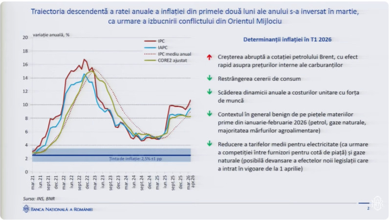 bnr-a-majorat-prognoza-de-inflatie-pentru-2026-la-5,5%.-guvernatorul-bnr:-„presiunile-inflationiste-s-au-amplificat” bnr-a-majorat-prognoza-de-inflatie-pentru-2026-la-5,5%.-guvernatorul-bnr:-„presiunile-inflationiste-s-au-amplificat”