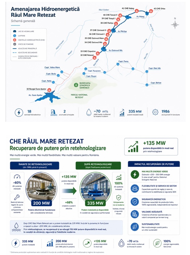 hidroelectrica-a-semnat-contractul-pentru-retehnologizarea-hidrocentralei-raul-mare-retezat.-investitia-de-188,45-milioane-euro-va-aduce-135-mw-stabili-in-sistemul-energetic-national