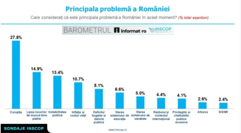 care-sunt-principalele-probleme-ale-tarii,-prin-ochii-romanilor.-aproape-50%-cred-ca-este-prioritara-cresterea-salariilor-(sondaj)