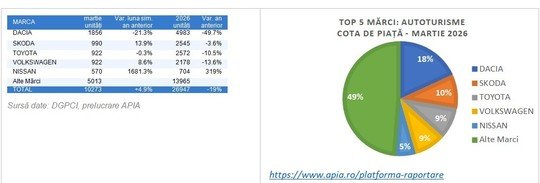 Piața auto din România, pe plus în luna martie. Dacia încă domină vânzările!