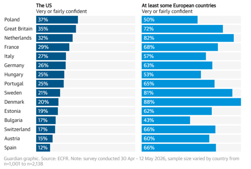 europenii-nu-mai-cred-ca-sua-ar-veni-in-ajutor-in-cazul-unui-razboi-(sondaj-ceri) europenii-nu-mai-cred-ca-sua-ar-veni-in-ajutor-in-cazul-unui-razboi-(sondaj-ceri)