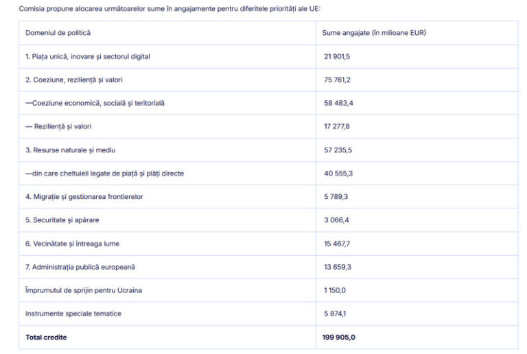 comisia-europeana-propune-un-buget-ue-de-aproape-200-de-miliarde-de-euro-pentru-2027.-unde-vor-merge-cei-mai-multi-bani