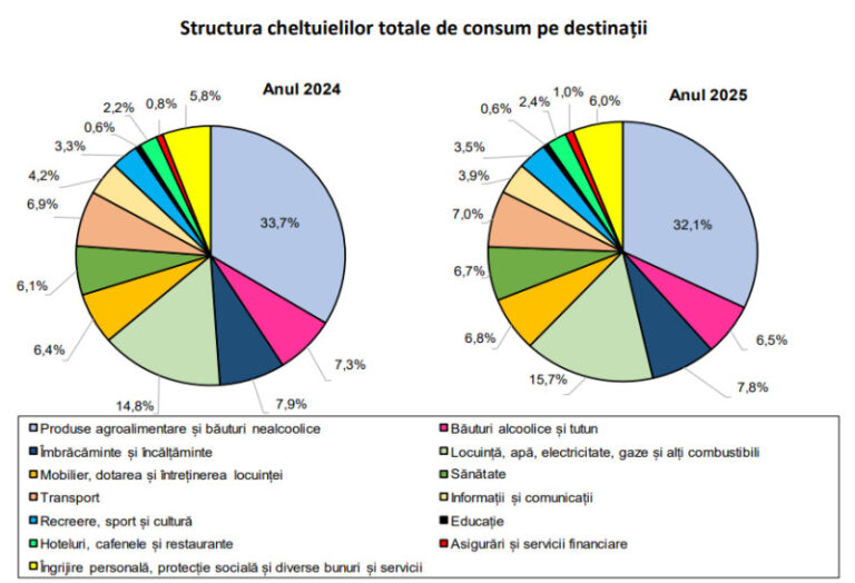 cat-au-castigat-si-cat-au-cheltuit-gospodariile-din-romania-in-2025.-pentru-educatie-s-au-alocat,-in-medie,-doar-27-de-lei