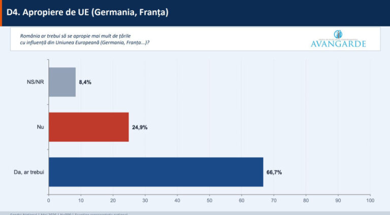romanii-vor-mai-degraba-relatii-mai-bune-cu-tarile-influente-din-ue-decat-cu-sua-condusa-de-donald-trump.-ce-arata-cel-mai-nou-sondaj