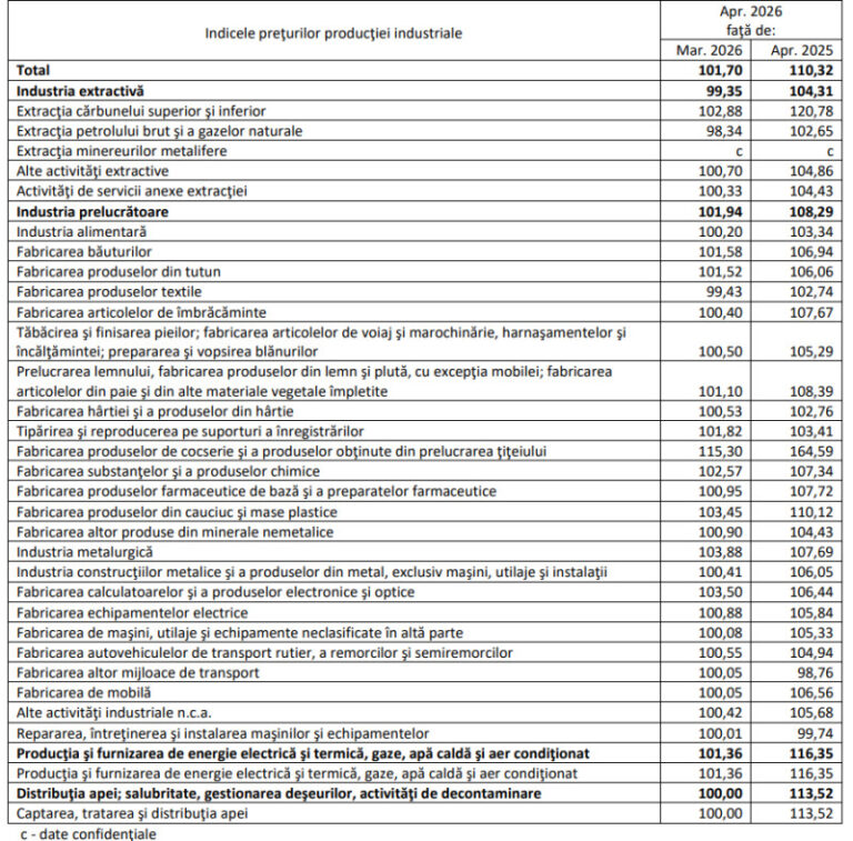 preturile-productiei-industriale-au-crescut-cu-10,3%-in-aprilie.-industria-energetica-inregistreaza-cel-mai-mare-avans