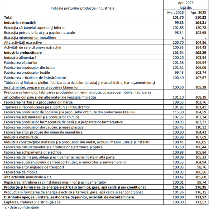 preturile-productiei-industriale-au-crescut-cu-10,3%-in-aprilie.-industria-energetica-inregistreaza-cel-mai-mare-avans preturile-productiei-industriale-au-crescut-cu-10,3%-in-aprilie.-industria-energetica-inregistreaza-cel-mai-mare-avans