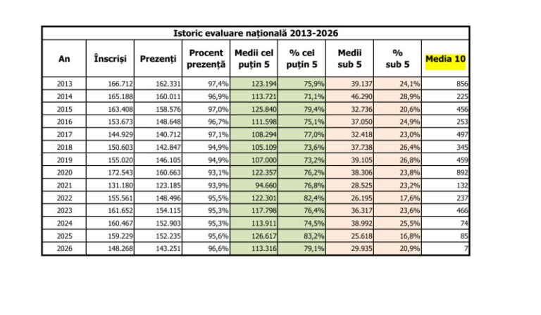 harta-mediilor-de-10-la-evaluarea-nationala-2026.-judetele-in-care-elevii-au-obtinut-punctajul-maxim