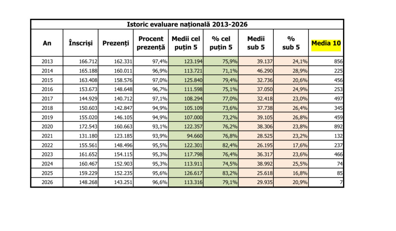 harta-mediilor-de-10-la-evaluarea-nationala-2026.-judetele-in-care-elevii-au-obtinut-punctajul-maxim harta-mediilor-de-10-la-evaluarea-nationala-2026.-judetele-in-care-elevii-au-obtinut-punctajul-maxim