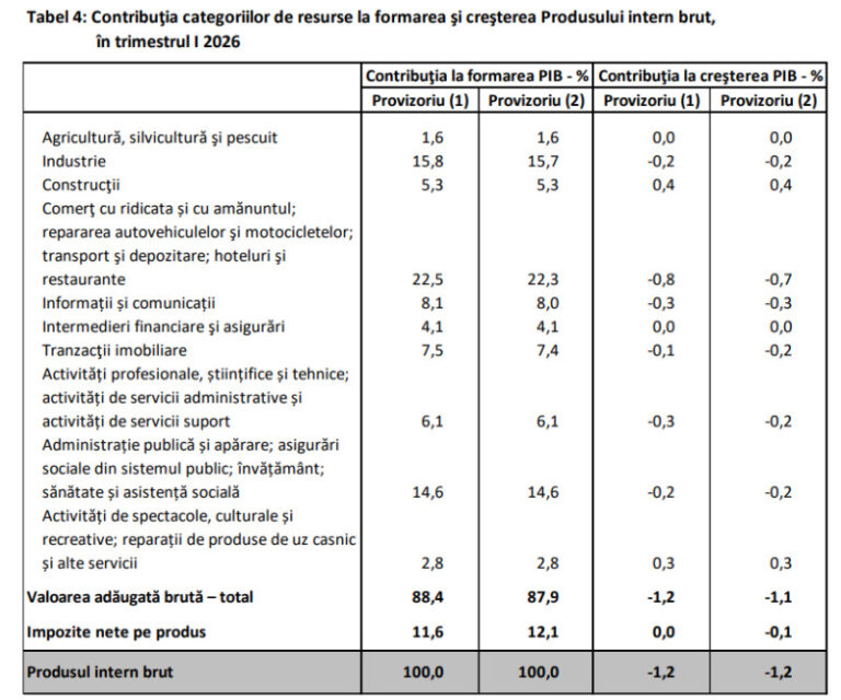 economia-romaniei-a-stagnat-in-primul-trimestru-din-2026.-adrian-negrescu:-„traversam-o-epoca-de-gheata-investitionala”