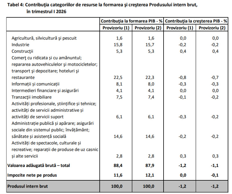 economia-romaniei-a-stagnat-in-primul-trimestru-din-2026.-adrian-negrescu:-„traversam-o-epoca-de-gheata-investitionala” economia-romaniei-a-stagnat-in-primul-trimestru-din-2026.-adrian-negrescu:-„traversam-o-epoca-de-gheata-investitionala”