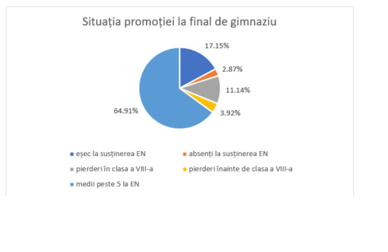 analiza:-doar-64,91%-dintre-copiii-care-au-inceput-scoala-in-2017-au-obtinut-media-5-la-evaluarea-nationala.-diferente-intre-judete