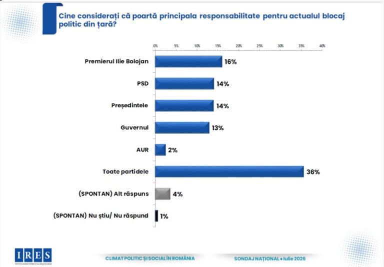 sondaj-ires:-pe-cine-ii-considera-romanii-vinovati-pentru-actuala-criza-politica.-cate-procente-au-grindeanu-si-bolojan