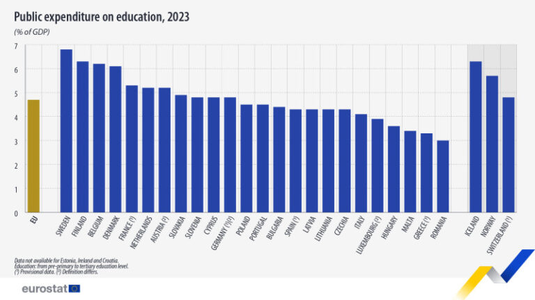 romania-este-pe-ultimul-loc-in-ue-la-cheltuielile-publice-pentru-educatie-(eurostat)